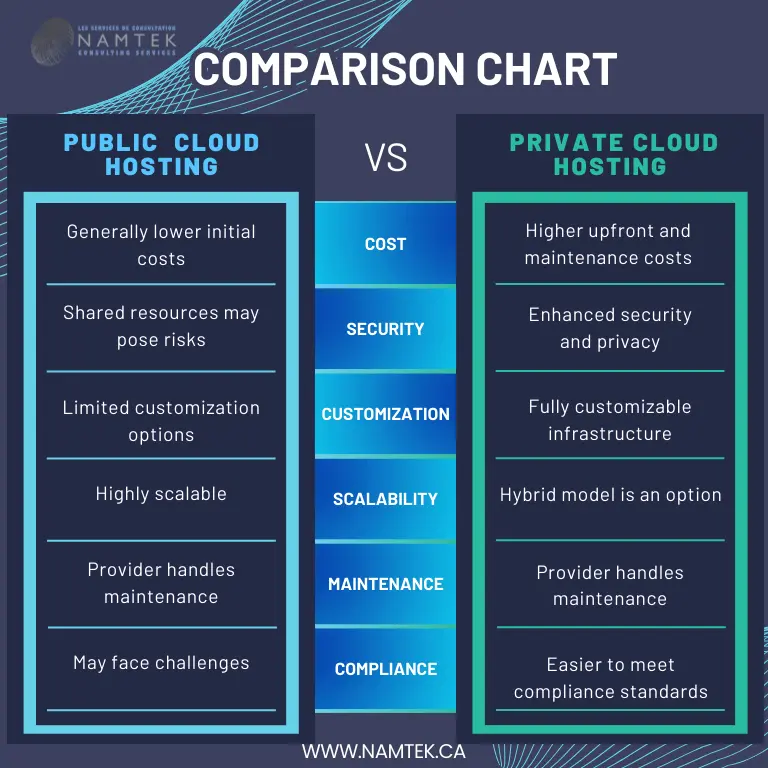 Public vs Private hosting 