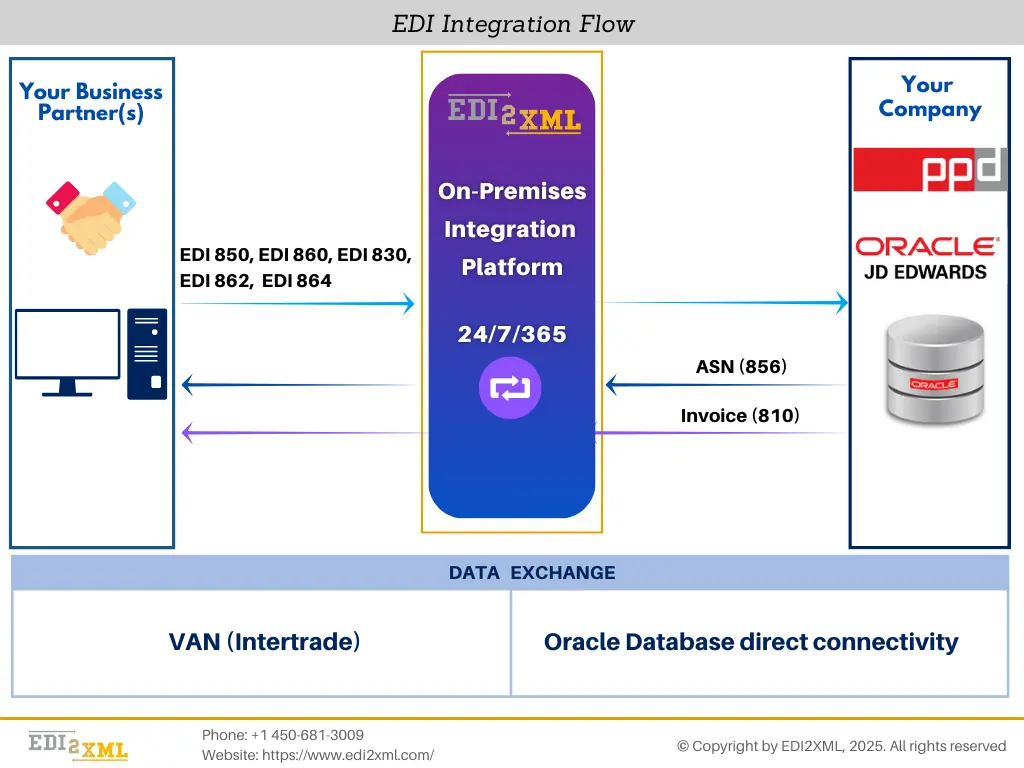 On-premise EDI 