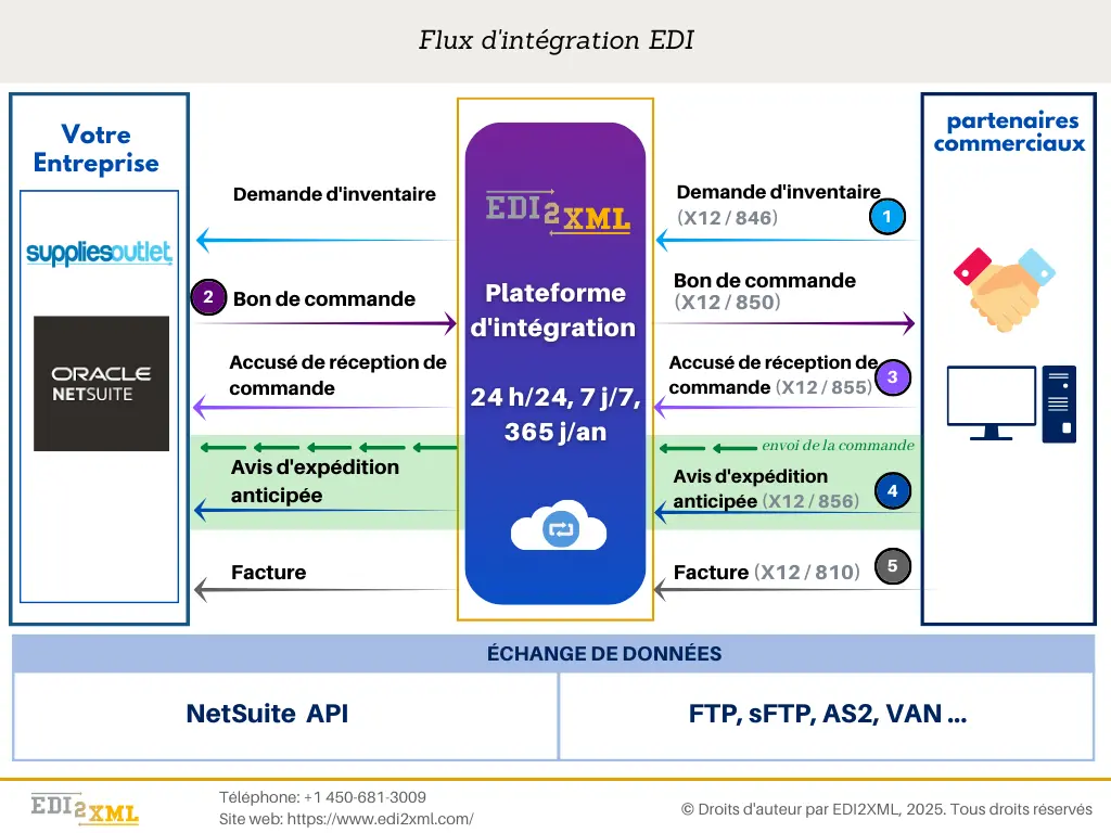 Flux d'intégration EDI